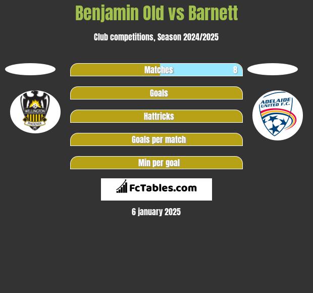 Benjamin Old vs Barnett h2h player stats