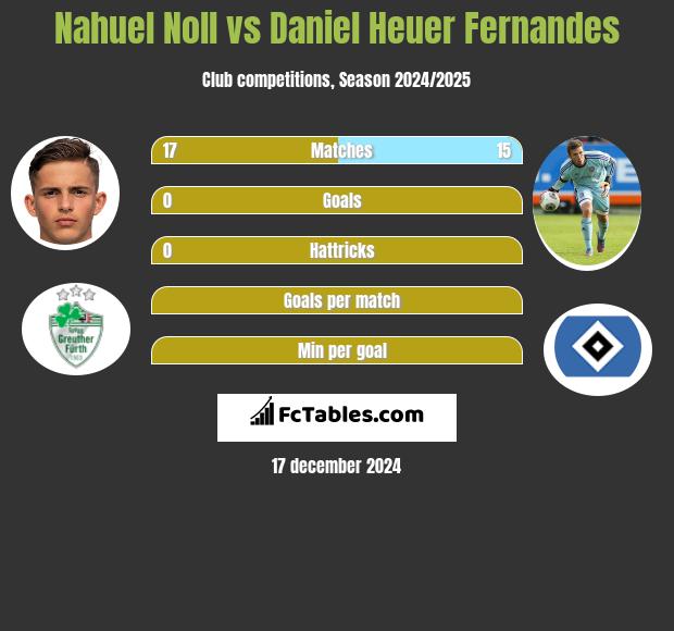 Nahuel Noll vs Daniel Heuer Fernandes h2h player stats