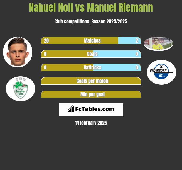 Nahuel Noll vs Manuel Riemann h2h player stats