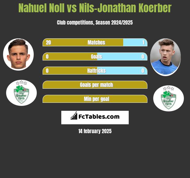 Nahuel Noll vs Nils-Jonathan Koerber h2h player stats