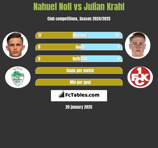 Nahuel Noll vs Julian Krahl h2h player stats