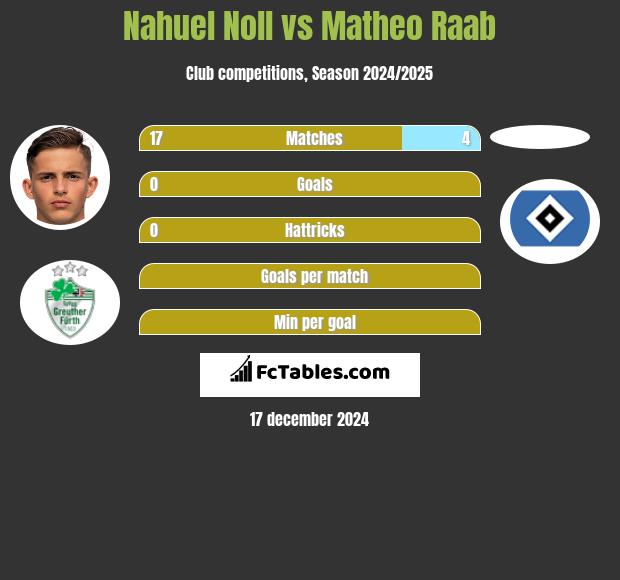 Nahuel Noll vs Matheo Raab h2h player stats