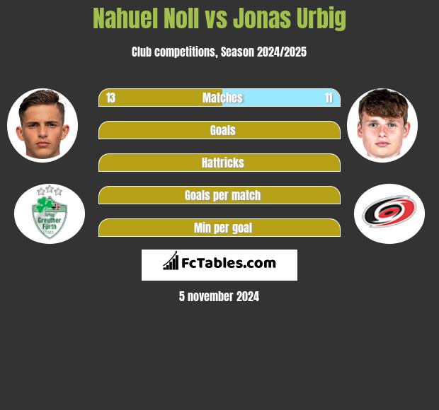 Nahuel Noll vs Jonas Urbig h2h player stats