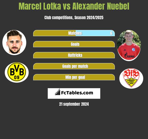 Marcel Lotka vs Alexander Nuebel h2h player stats