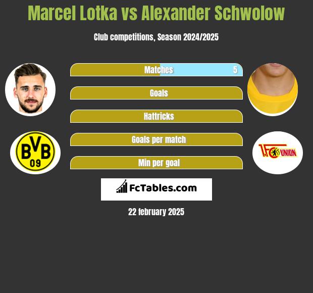 Marcel Lotka vs Alexander Schwolow h2h player stats