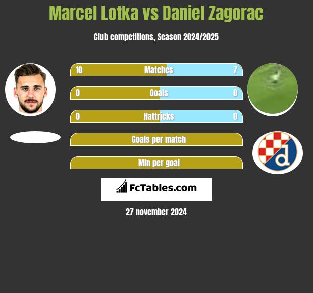 Marcel Lotka vs Daniel Zagorac h2h player stats