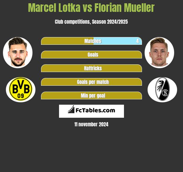 Marcel Lotka vs Florian Mueller h2h player stats