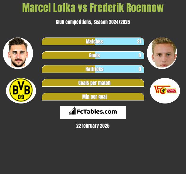 Marcel Lotka vs Frederik Roennow h2h player stats