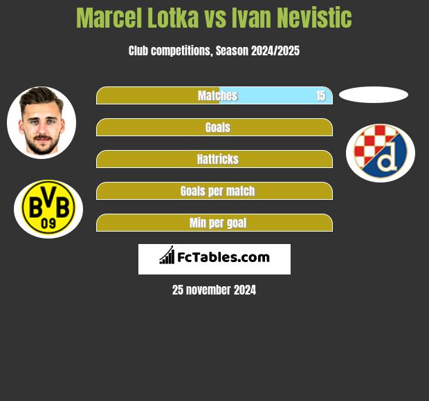 Marcel Lotka vs Ivan Nevistic h2h player stats