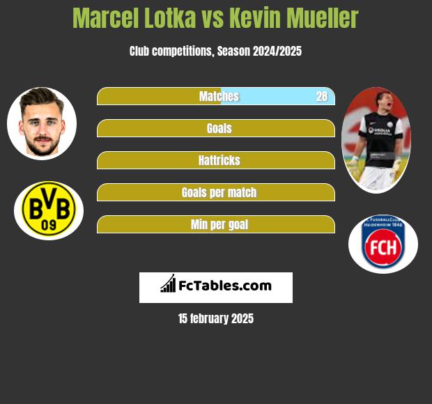 Marcel Lotka vs Kevin Mueller h2h player stats