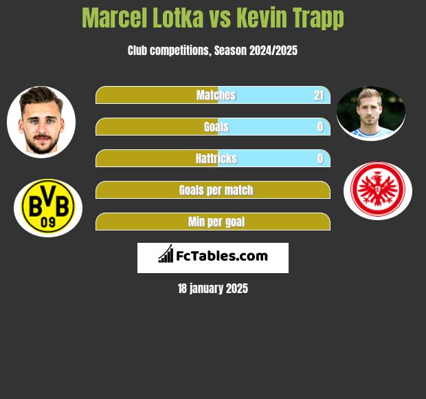 Marcel Lotka vs Kevin Trapp h2h player stats