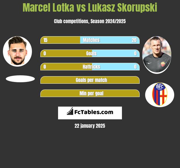 Marcel Lotka vs Łukasz Skorupski h2h player stats