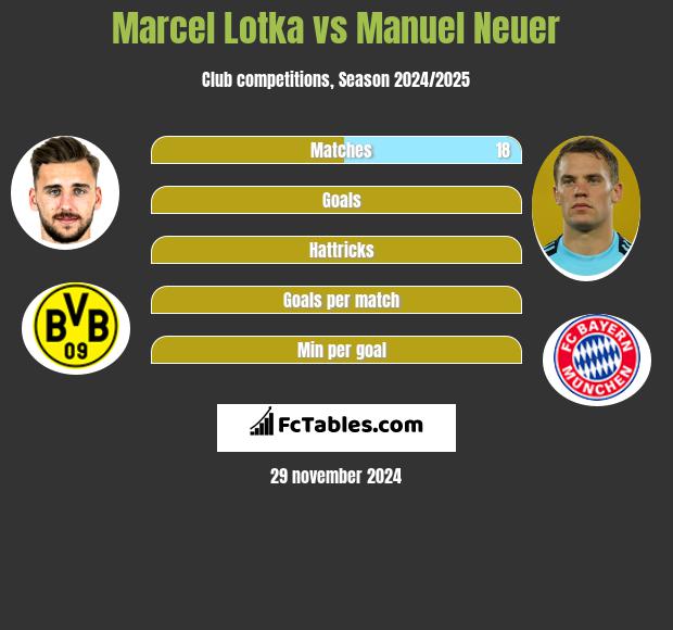 Marcel Lotka vs Manuel Neuer h2h player stats