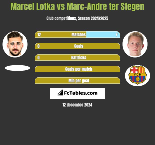 Marcel Lotka vs Marc-Andre ter Stegen h2h player stats