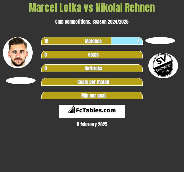 Marcel Lotka vs Nikolai Rehnen h2h player stats