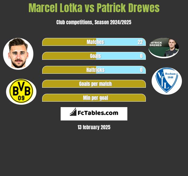 Marcel Lotka vs Patrick Drewes h2h player stats