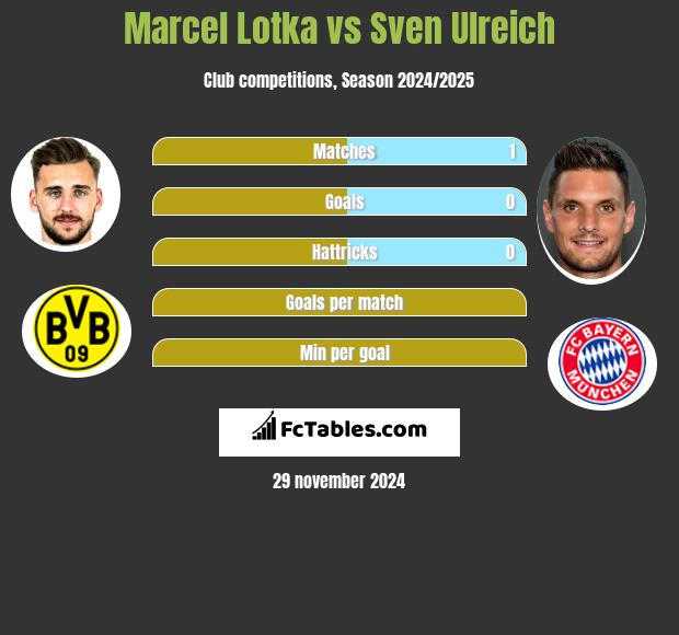 Marcel Lotka vs Sven Ulreich h2h player stats