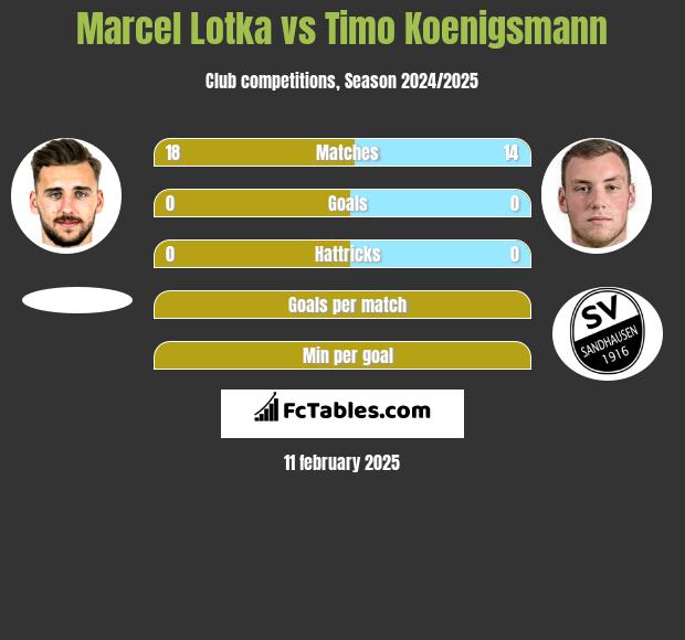 Marcel Lotka vs Timo Koenigsmann h2h player stats