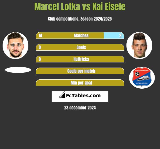 Marcel Lotka vs Kai Eisele h2h player stats