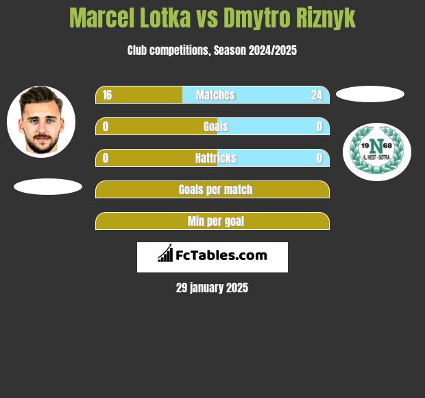 Marcel Lotka vs Dmytro Riznyk h2h player stats