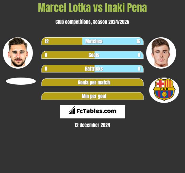 Marcel Lotka vs Inaki Pena h2h player stats