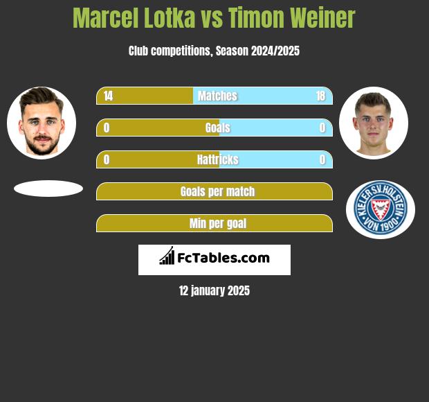 Marcel Lotka vs Timon Weiner h2h player stats