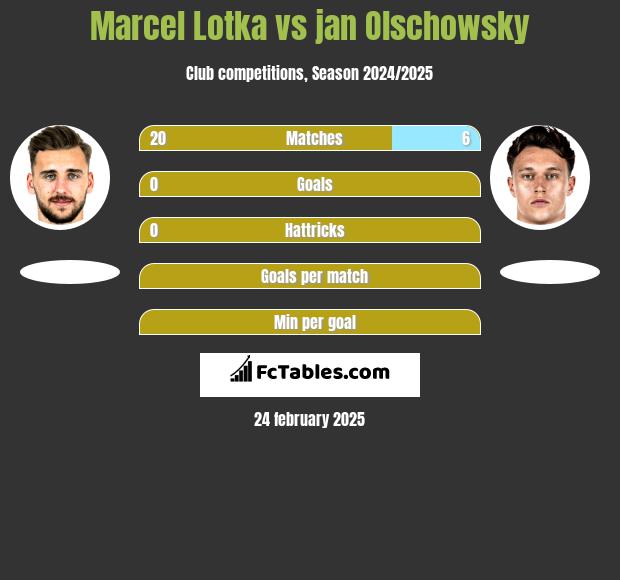 Marcel Lotka vs jan Olschowsky h2h player stats