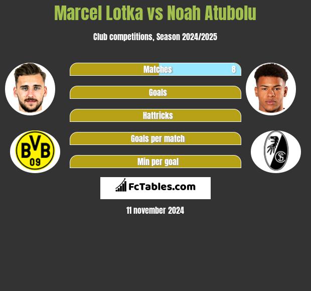 Marcel Lotka vs Noah Atubolu h2h player stats