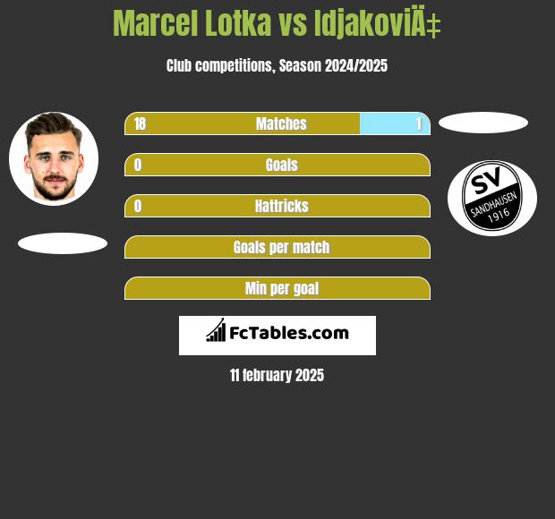 Marcel Lotka vs IdjakoviÄ‡ h2h player stats