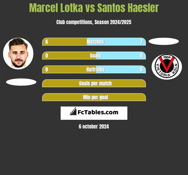 Marcel Lotka vs Santos Haesler h2h player stats