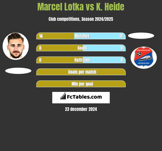 Marcel Lotka vs K. Heide h2h player stats