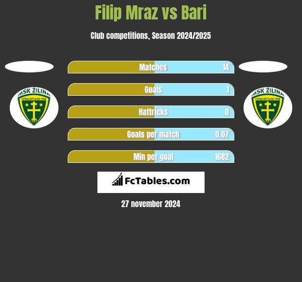 Filip Mraz vs Bari h2h player stats