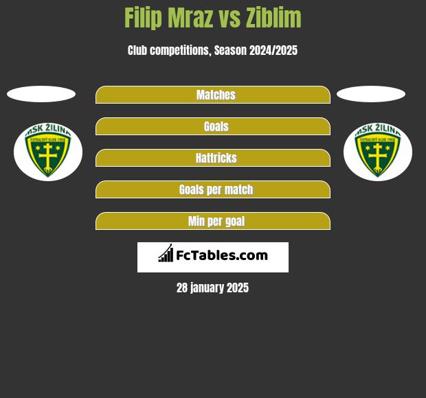 Filip Mraz vs Ziblim h2h player stats