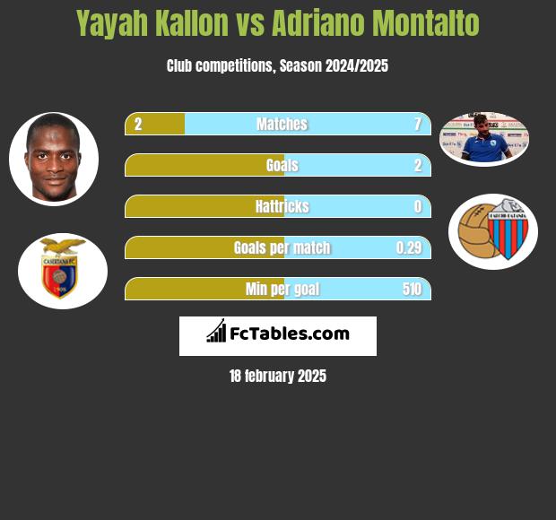 Yayah Kallon vs Adriano Montalto h2h player stats