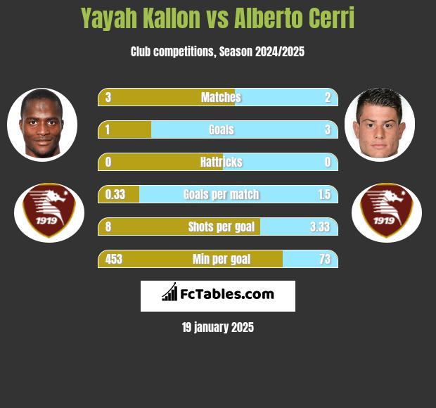 Yayah Kallon vs Alberto Cerri h2h player stats