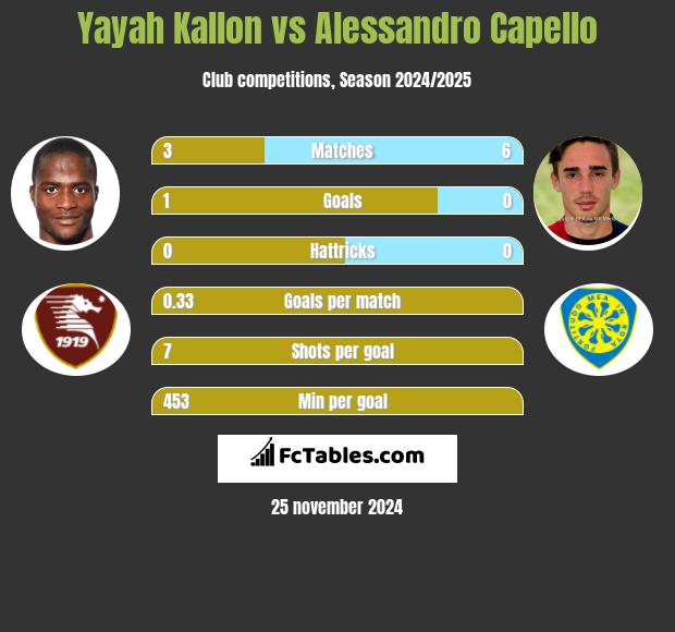 Yayah Kallon vs Alessandro Capello h2h player stats