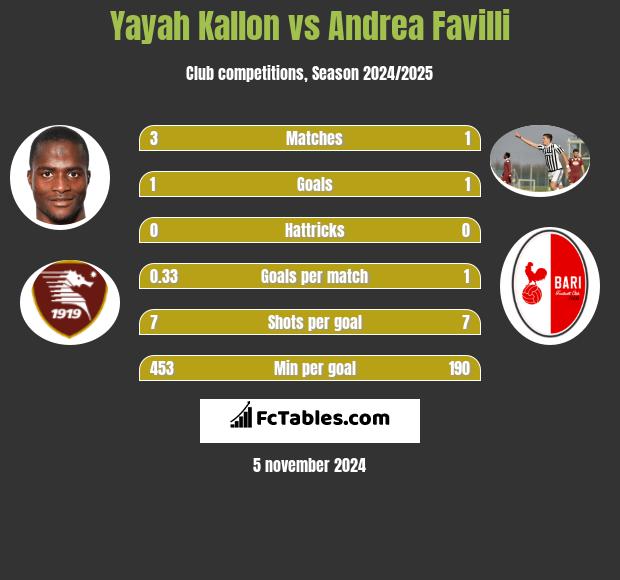 Yayah Kallon vs Andrea Favilli h2h player stats