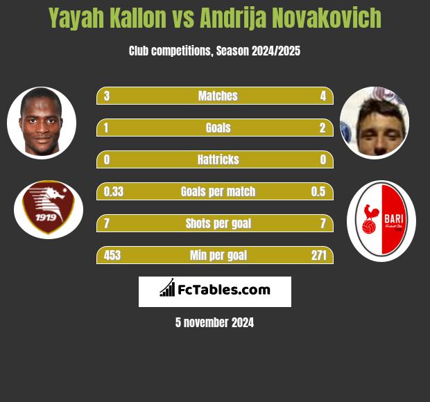 Yayah Kallon vs Andrija Novakovich h2h player stats