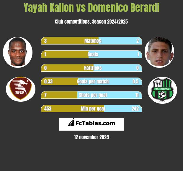 Yayah Kallon vs Domenico Berardi h2h player stats