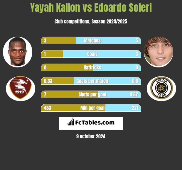 Yayah Kallon vs Edoardo Soleri h2h player stats