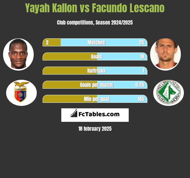 Yayah Kallon vs Facundo Lescano h2h player stats