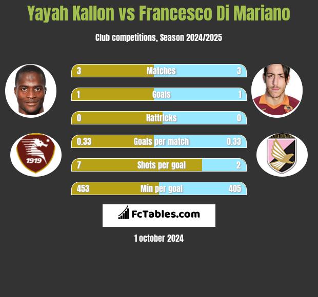 Yayah Kallon vs Francesco Di Mariano h2h player stats