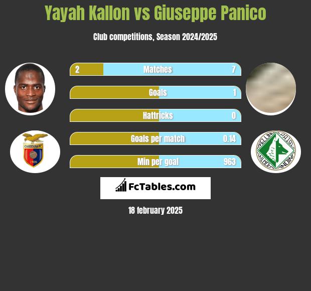 Yayah Kallon vs Giuseppe Panico h2h player stats