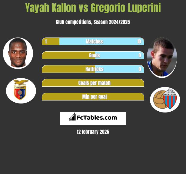 Yayah Kallon vs Gregorio Luperini h2h player stats