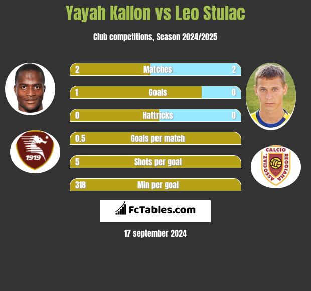 Yayah Kallon vs Leo Stulac h2h player stats