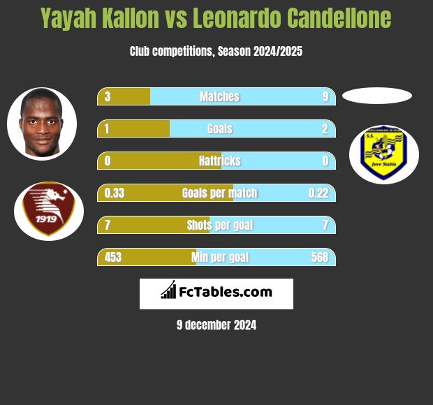 Yayah Kallon vs Leonardo Candellone h2h player stats