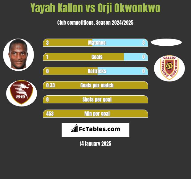 Yayah Kallon vs Orji Okwonkwo h2h player stats