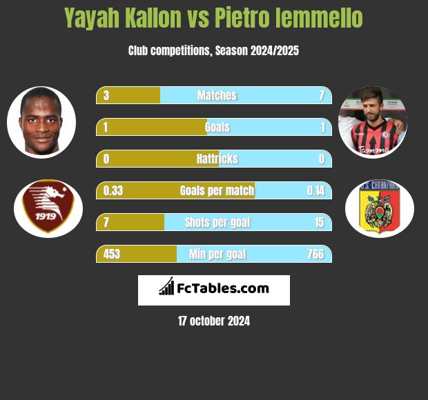 Yayah Kallon vs Pietro Iemmello h2h player stats