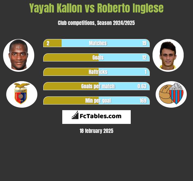 Yayah Kallon vs Roberto Inglese h2h player stats