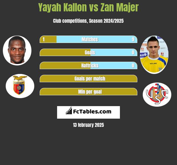 Yayah Kallon vs Zan Majer h2h player stats